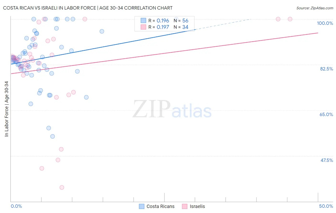 Costa Rican vs Israeli In Labor Force | Age 30-34