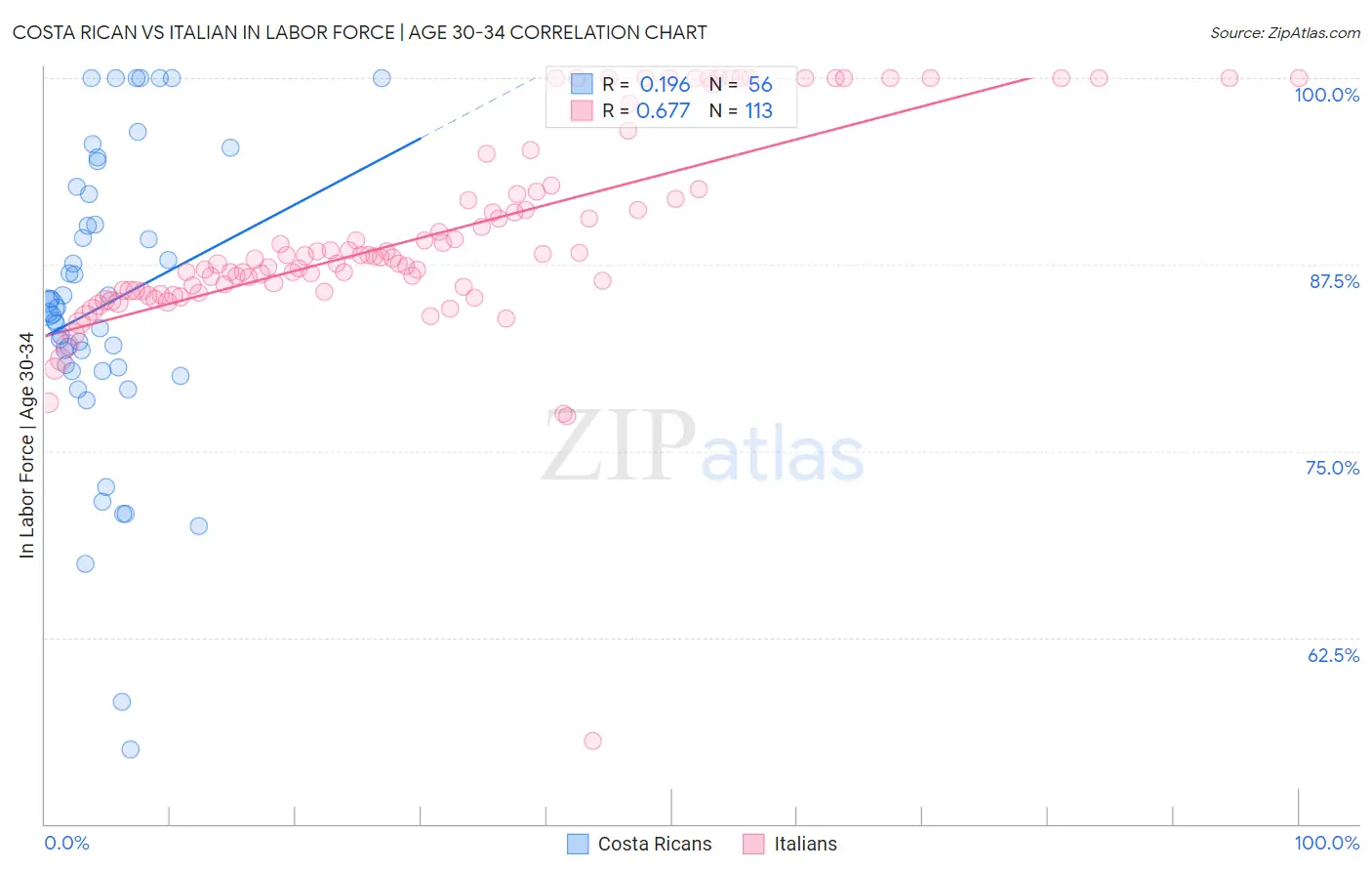 Costa Rican vs Italian In Labor Force | Age 30-34