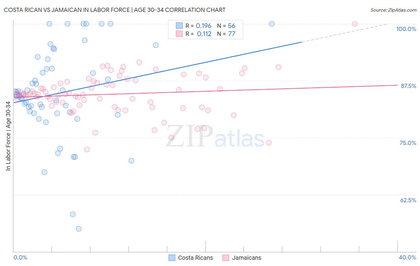 Costa Rican vs Jamaican In Labor Force | Age 30-34
