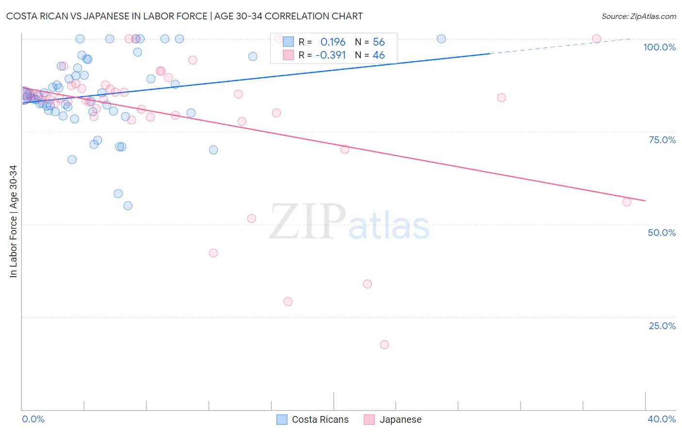 Costa Rican vs Japanese In Labor Force | Age 30-34