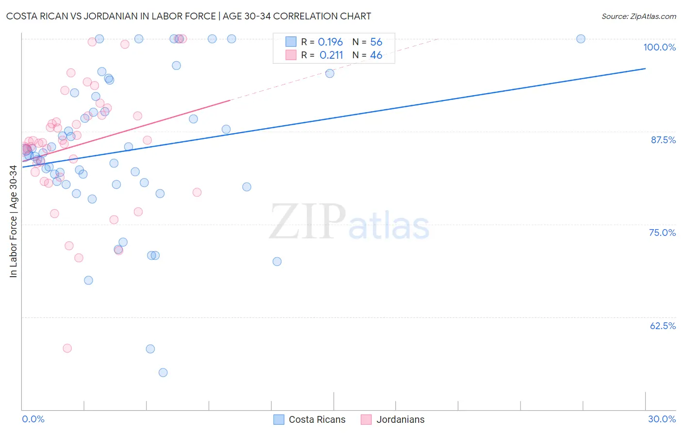 Costa Rican vs Jordanian In Labor Force | Age 30-34