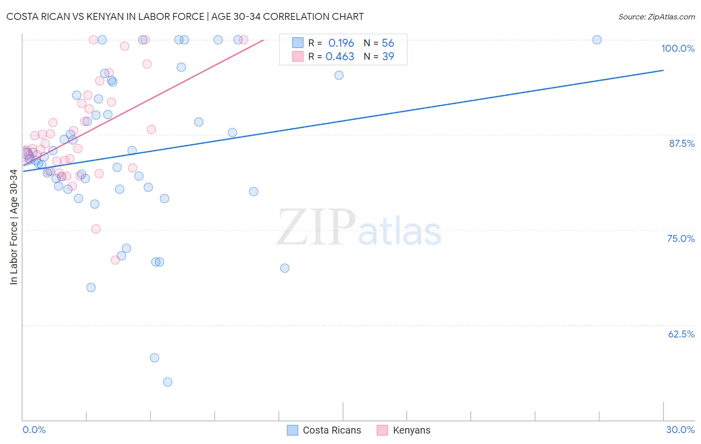 Costa Rican vs Kenyan In Labor Force | Age 30-34