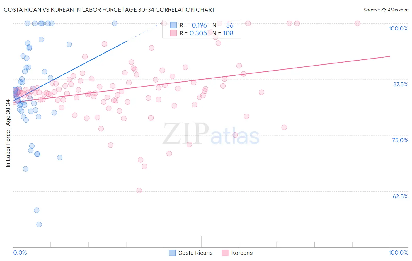 Costa Rican vs Korean In Labor Force | Age 30-34