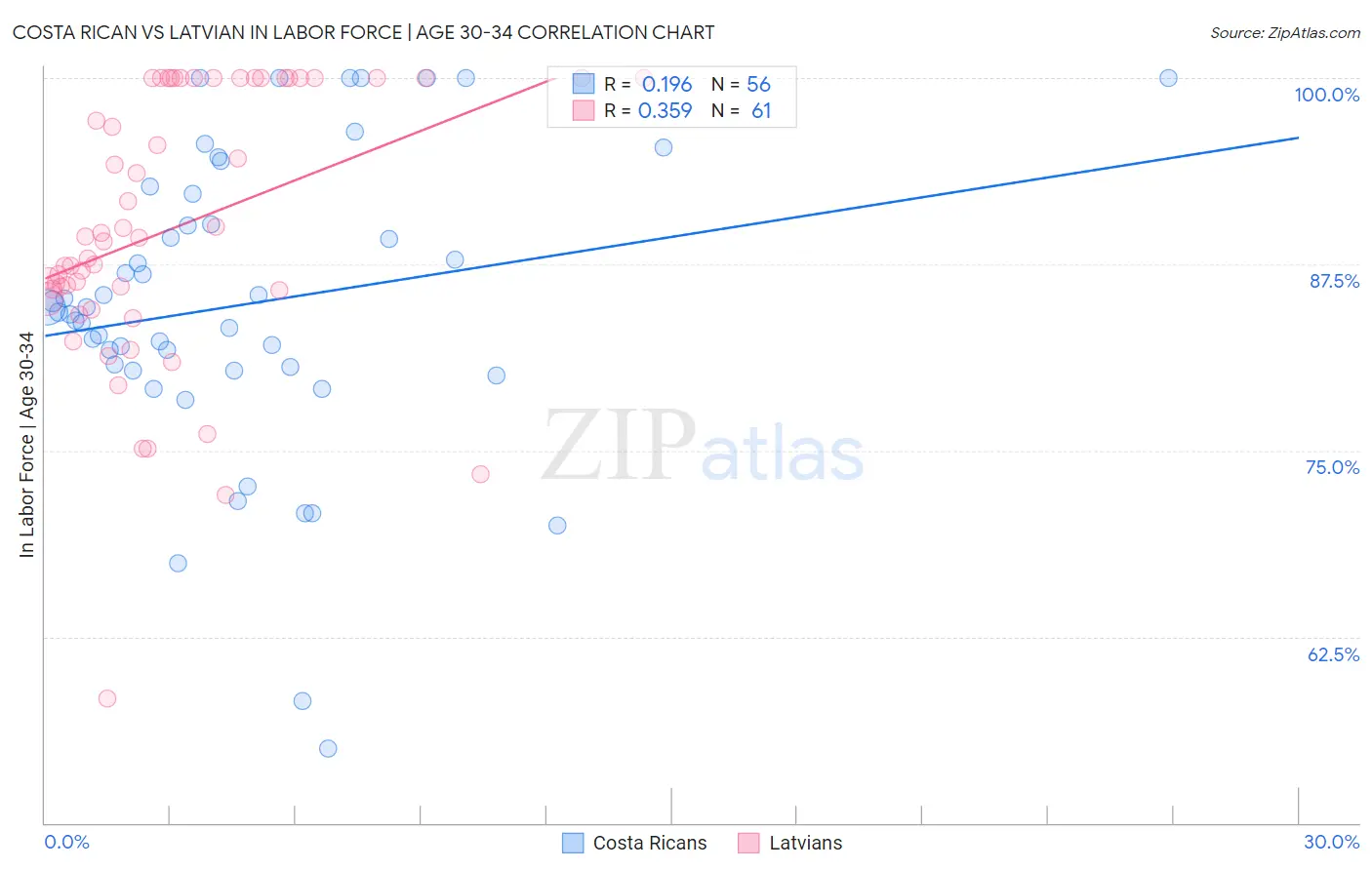 Costa Rican vs Latvian In Labor Force | Age 30-34