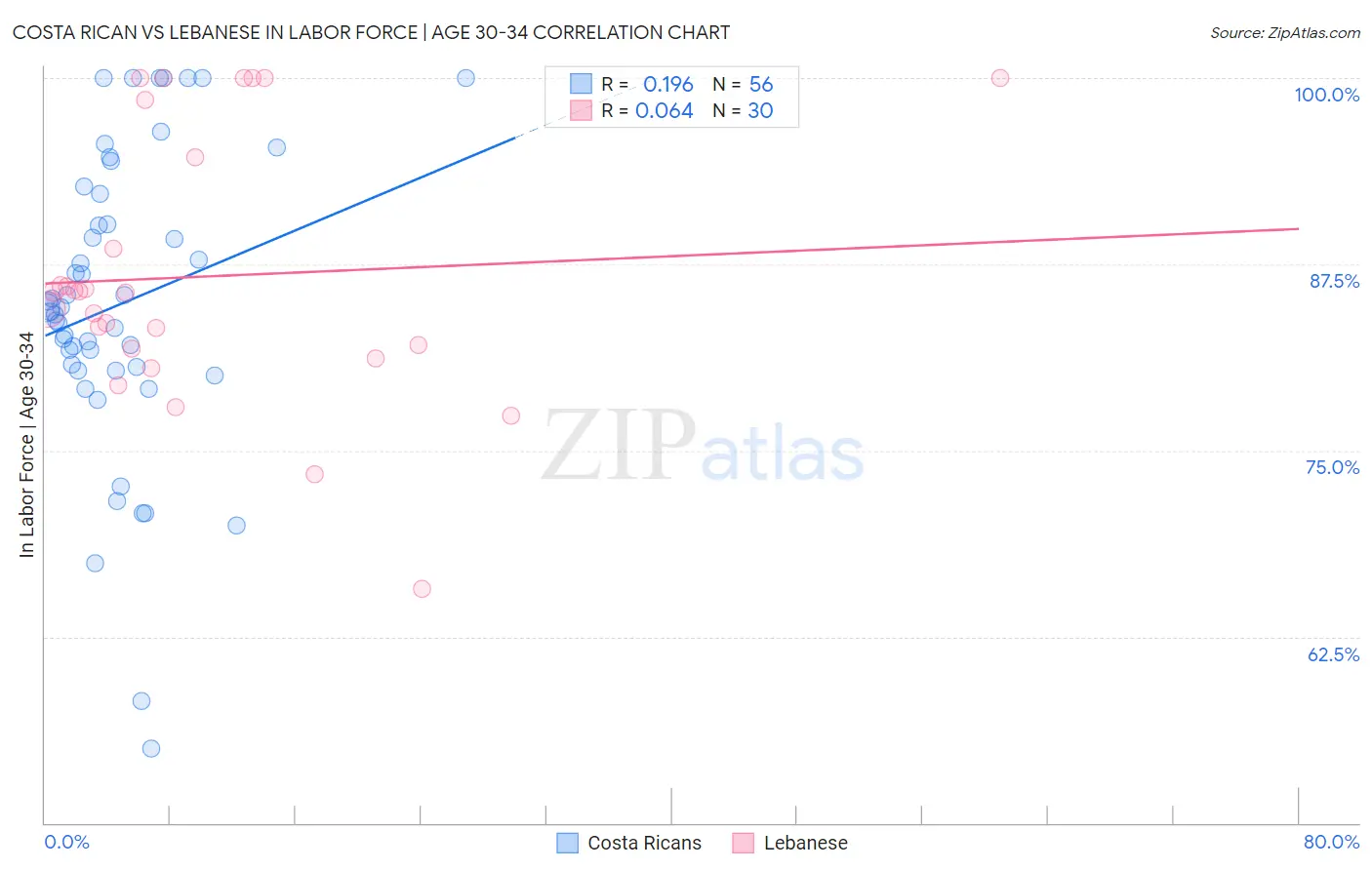 Costa Rican vs Lebanese In Labor Force | Age 30-34