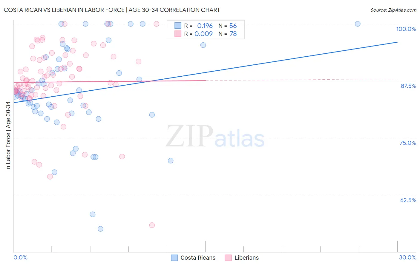 Costa Rican vs Liberian In Labor Force | Age 30-34