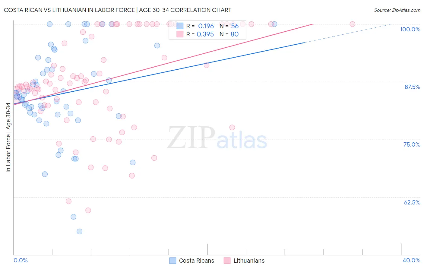 Costa Rican vs Lithuanian In Labor Force | Age 30-34