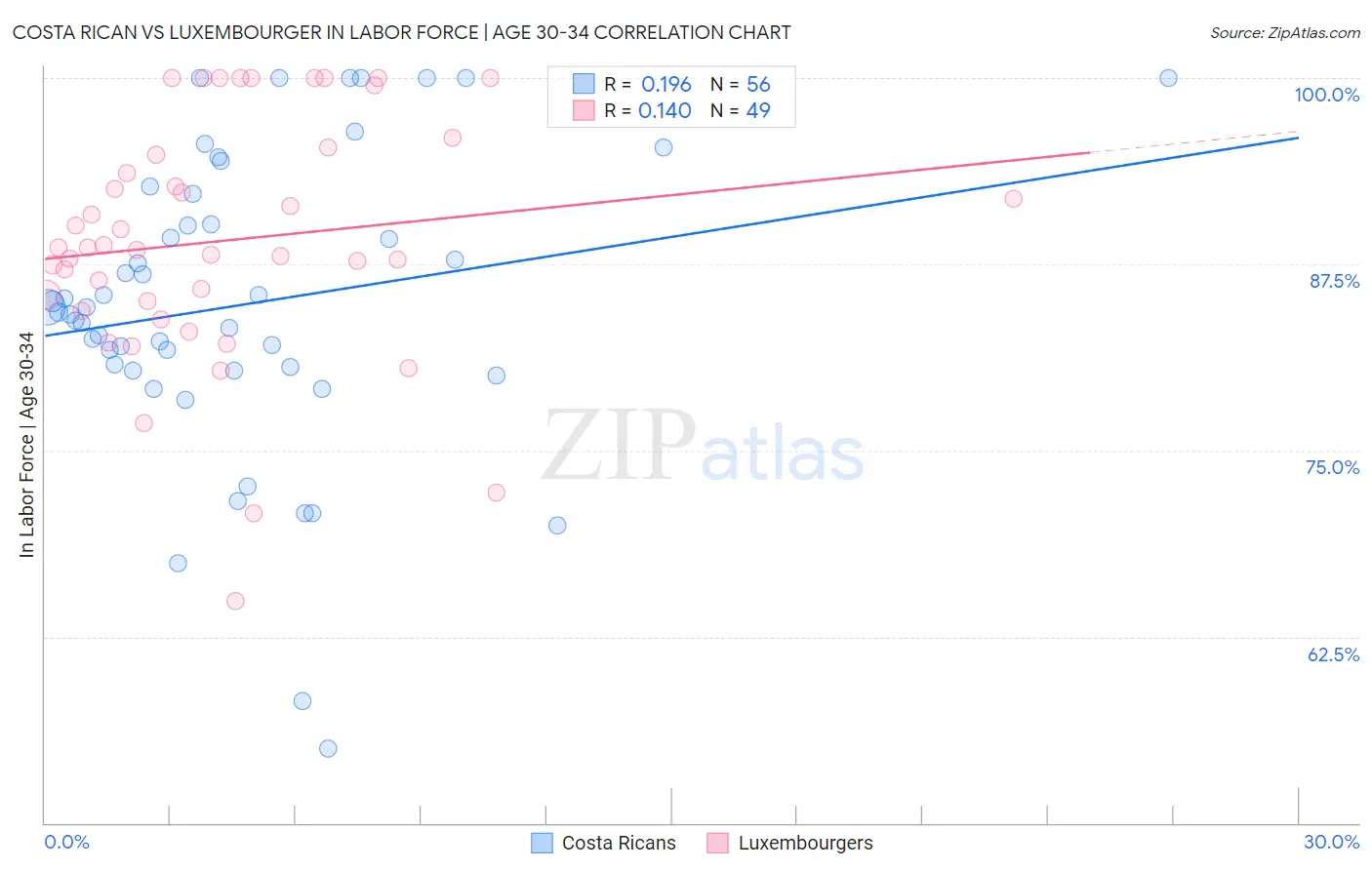Costa Rican vs Luxembourger In Labor Force | Age 30-34