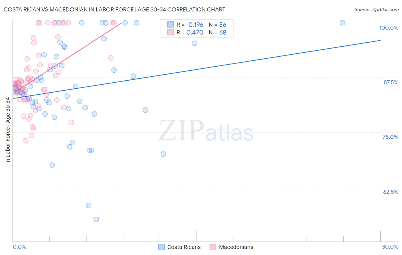 Costa Rican vs Macedonian In Labor Force | Age 30-34