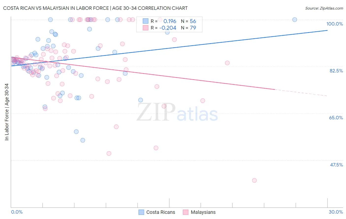 Costa Rican vs Malaysian In Labor Force | Age 30-34