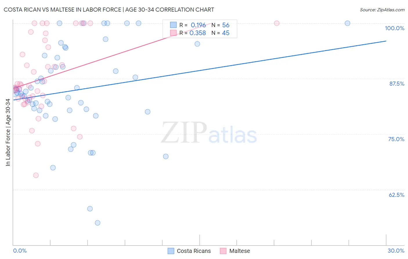 Costa Rican vs Maltese In Labor Force | Age 30-34