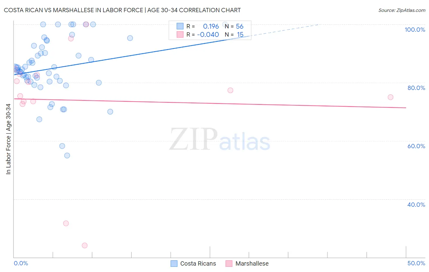 Costa Rican vs Marshallese In Labor Force | Age 30-34