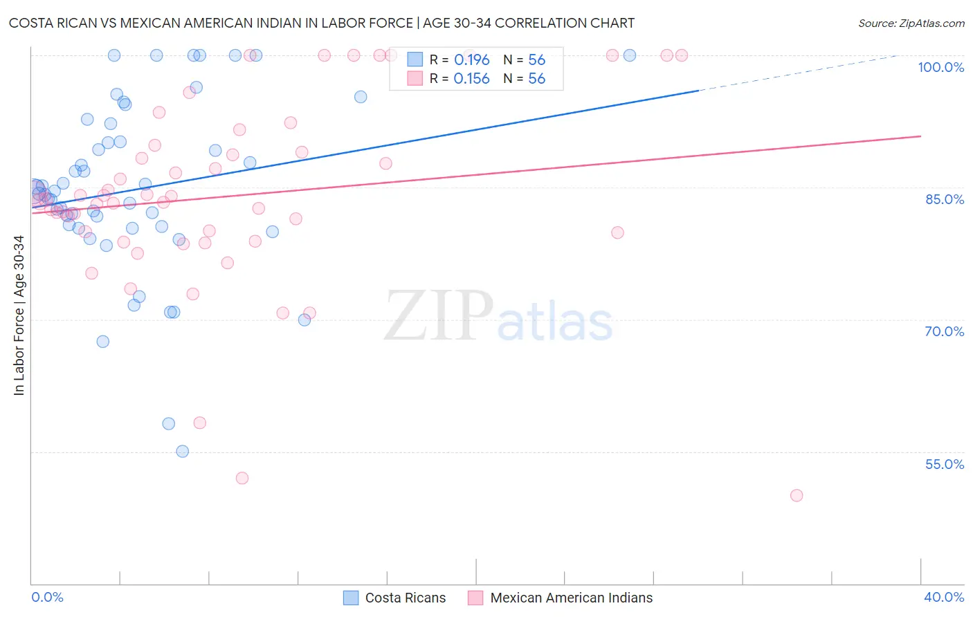 Costa Rican vs Mexican American Indian In Labor Force | Age 30-34