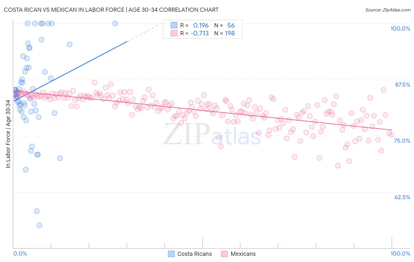 Costa Rican vs Mexican In Labor Force | Age 30-34