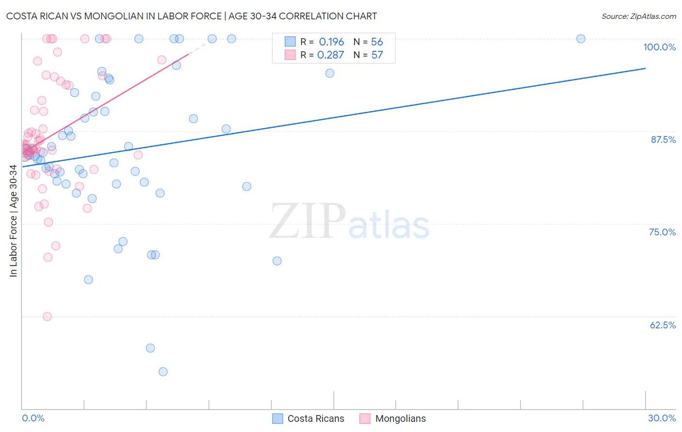 Costa Rican vs Mongolian In Labor Force | Age 30-34