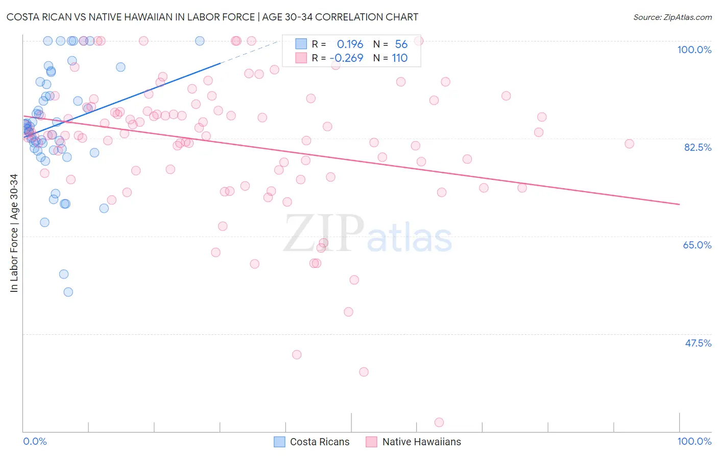 Costa Rican vs Native Hawaiian In Labor Force | Age 30-34