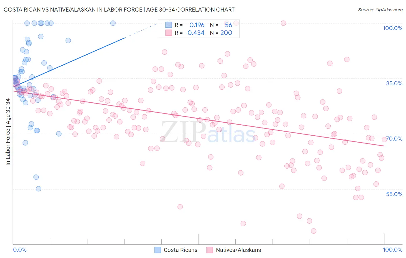 Costa Rican vs Native/Alaskan In Labor Force | Age 30-34