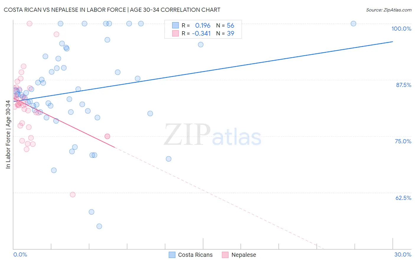 Costa Rican vs Nepalese In Labor Force | Age 30-34