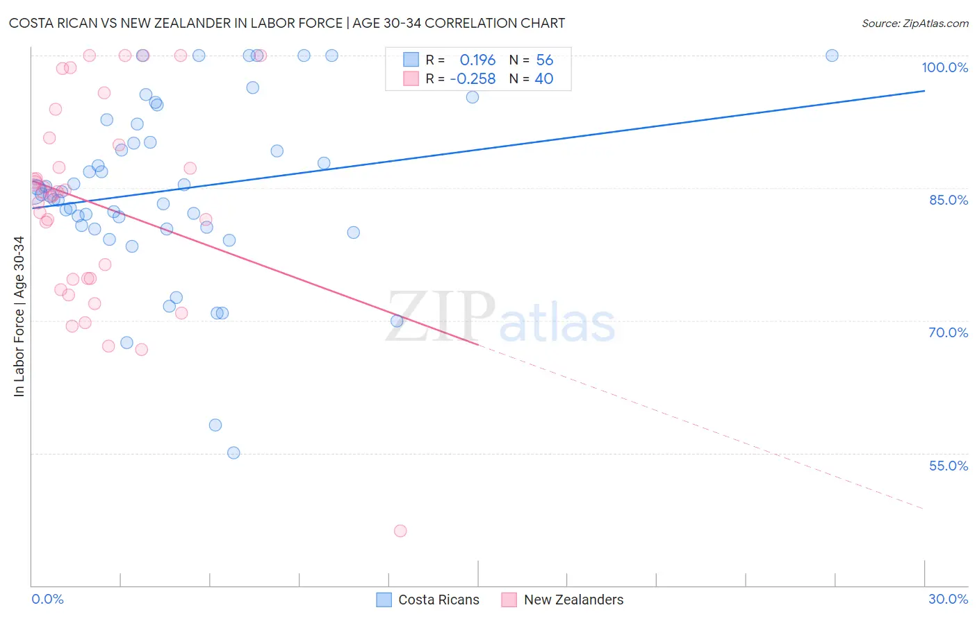 Costa Rican vs New Zealander In Labor Force | Age 30-34