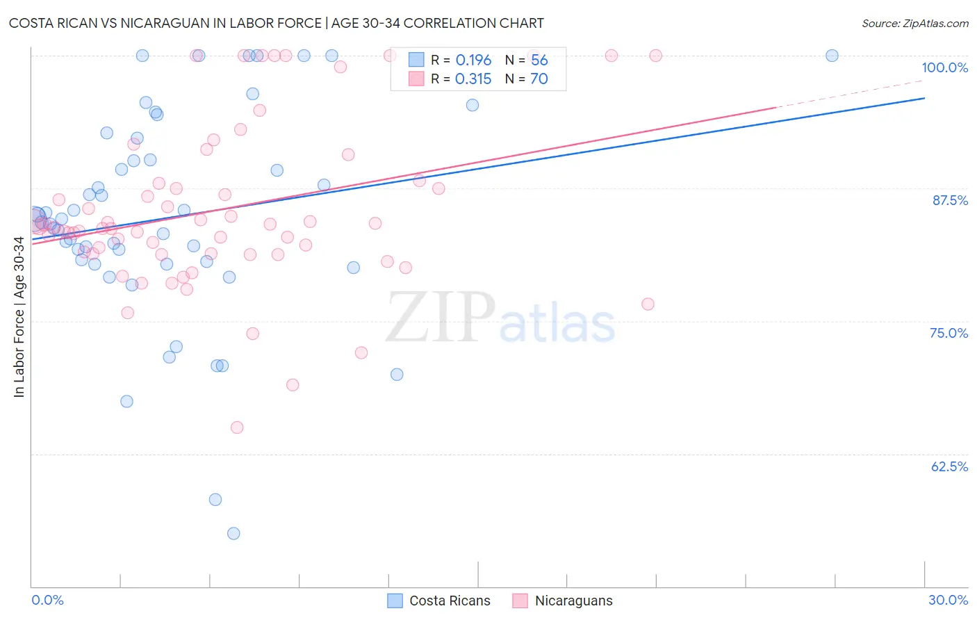 Costa Rican vs Nicaraguan In Labor Force | Age 30-34