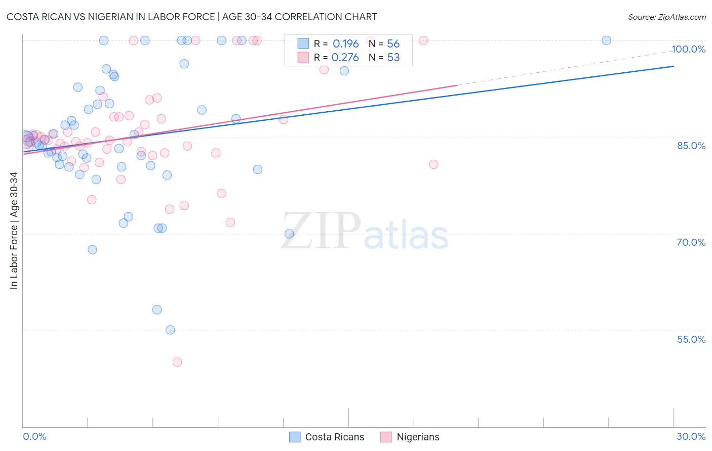 Costa Rican vs Nigerian In Labor Force | Age 30-34