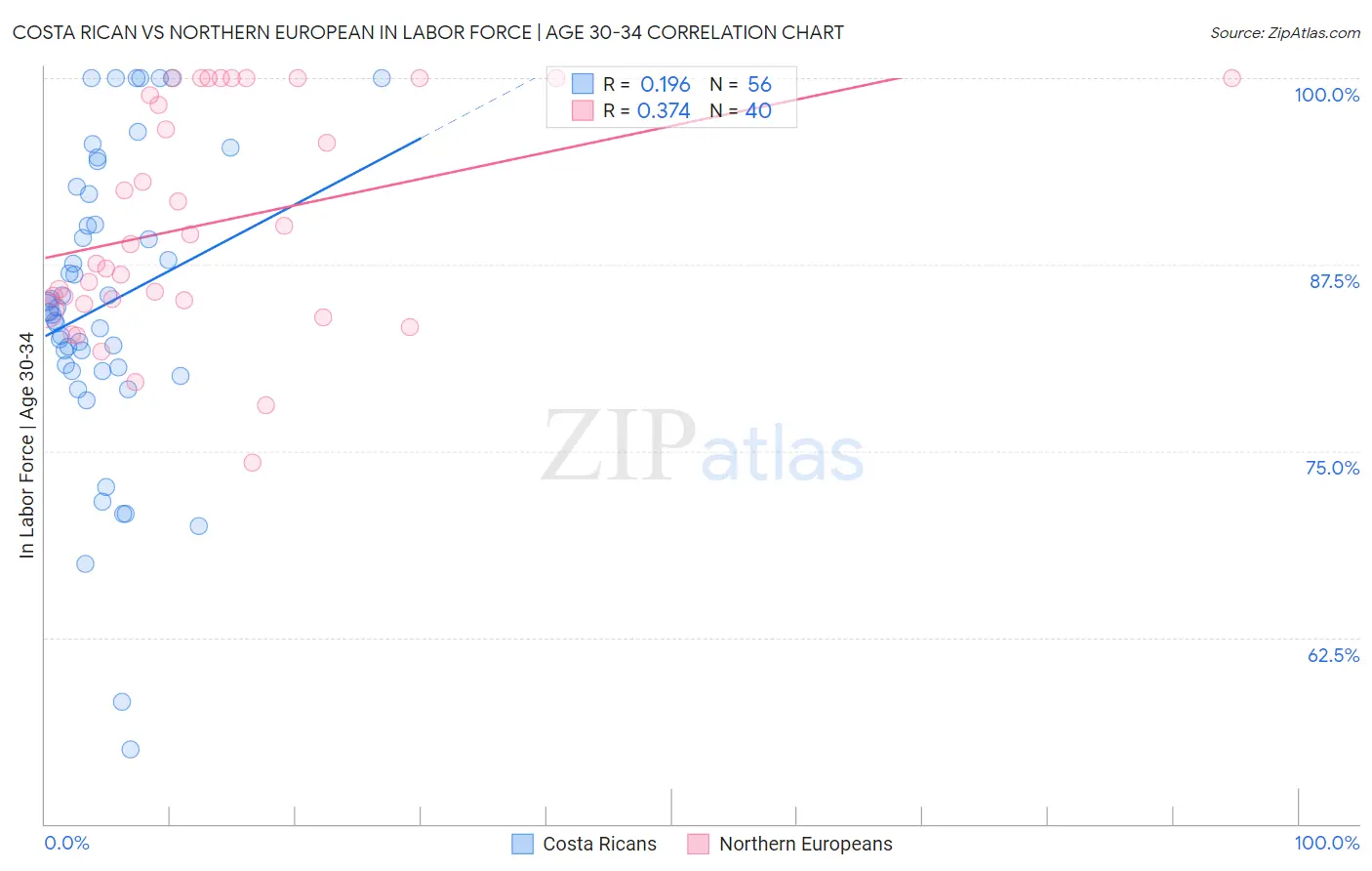 Costa Rican vs Northern European In Labor Force | Age 30-34