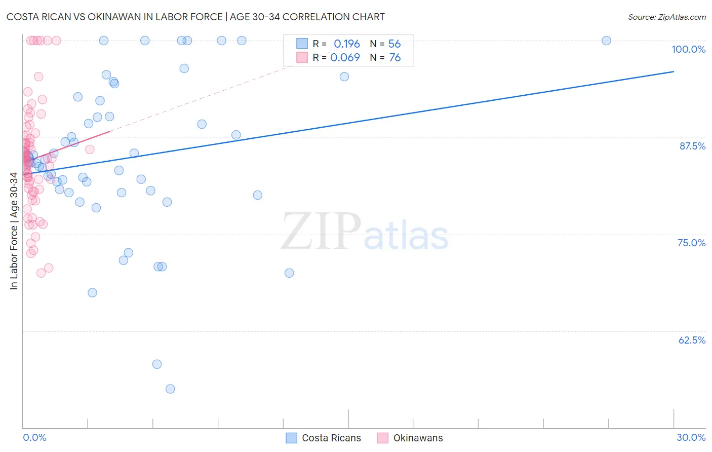 Costa Rican vs Okinawan In Labor Force | Age 30-34