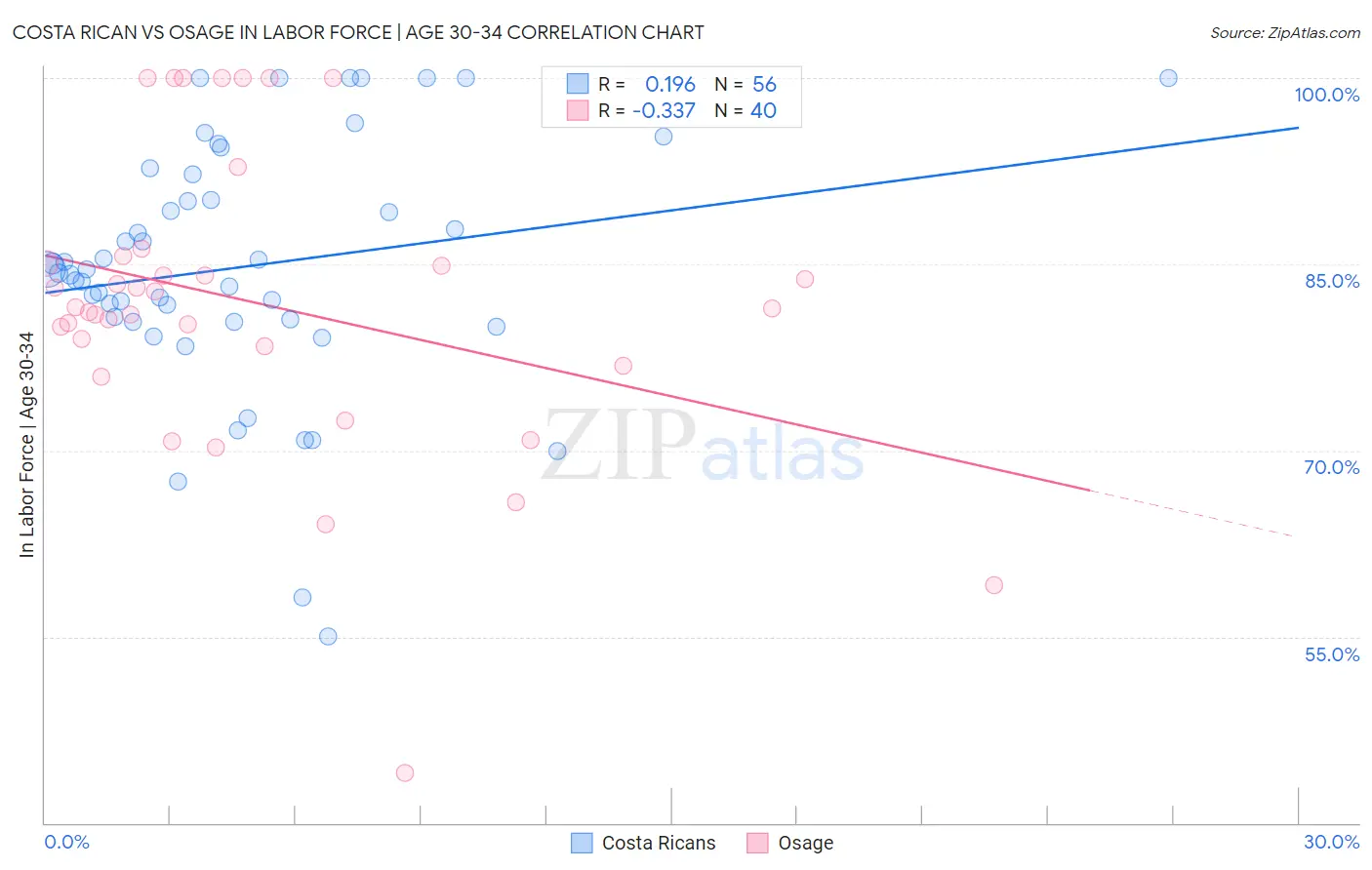 Costa Rican vs Osage In Labor Force | Age 30-34