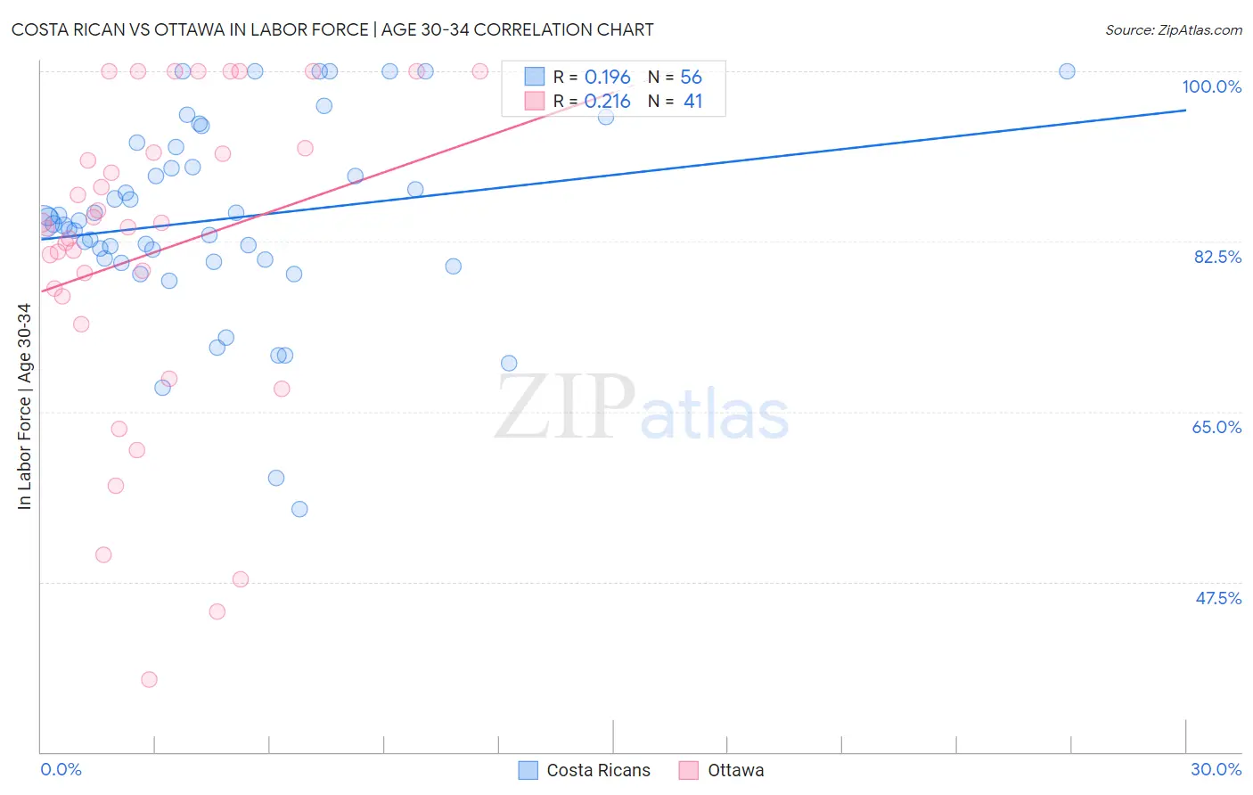 Costa Rican vs Ottawa In Labor Force | Age 30-34