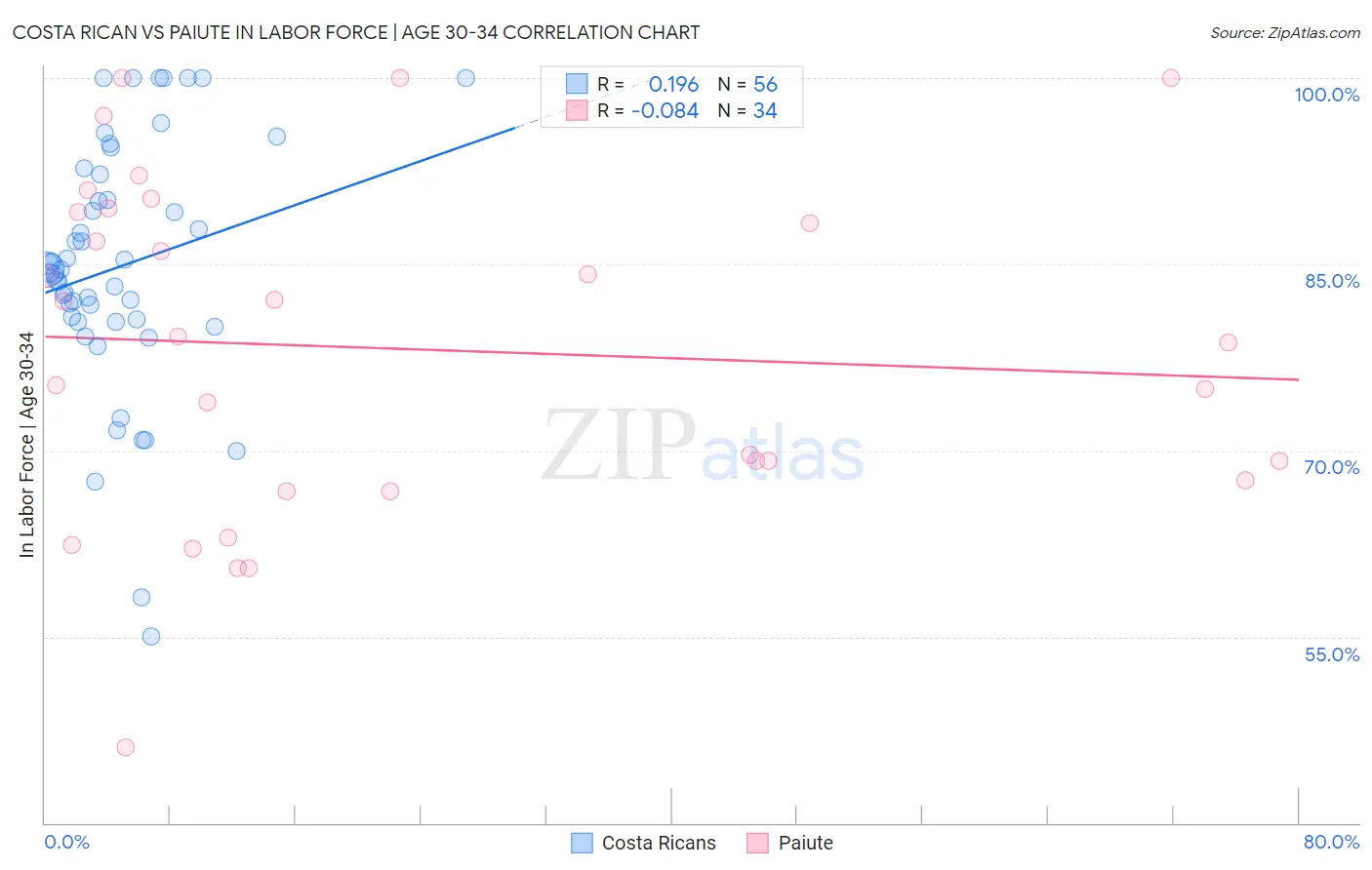 Costa Rican vs Paiute In Labor Force | Age 30-34