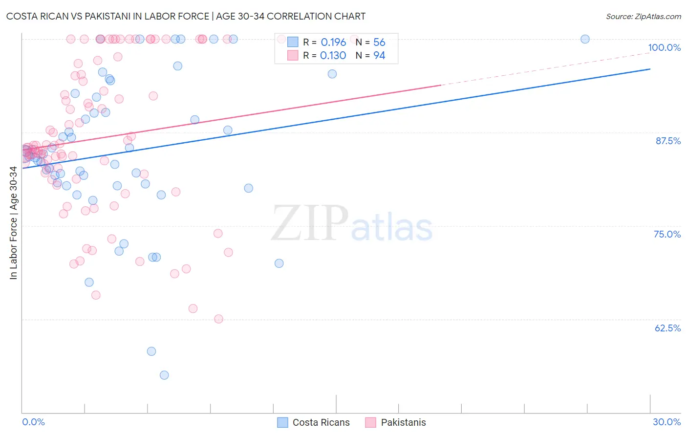 Costa Rican vs Pakistani In Labor Force | Age 30-34