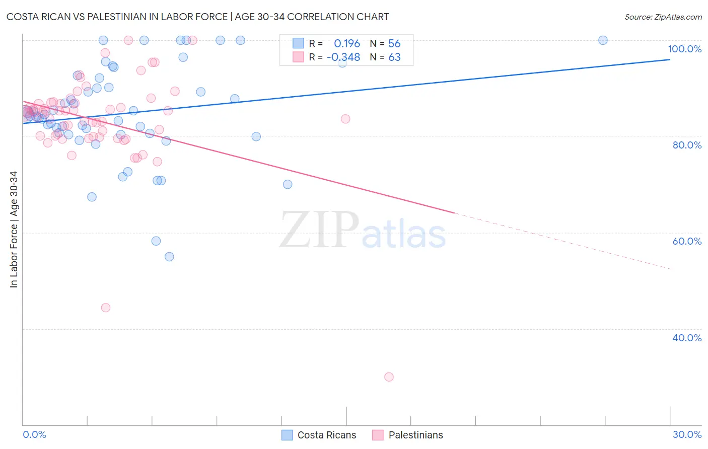 Costa Rican vs Palestinian In Labor Force | Age 30-34