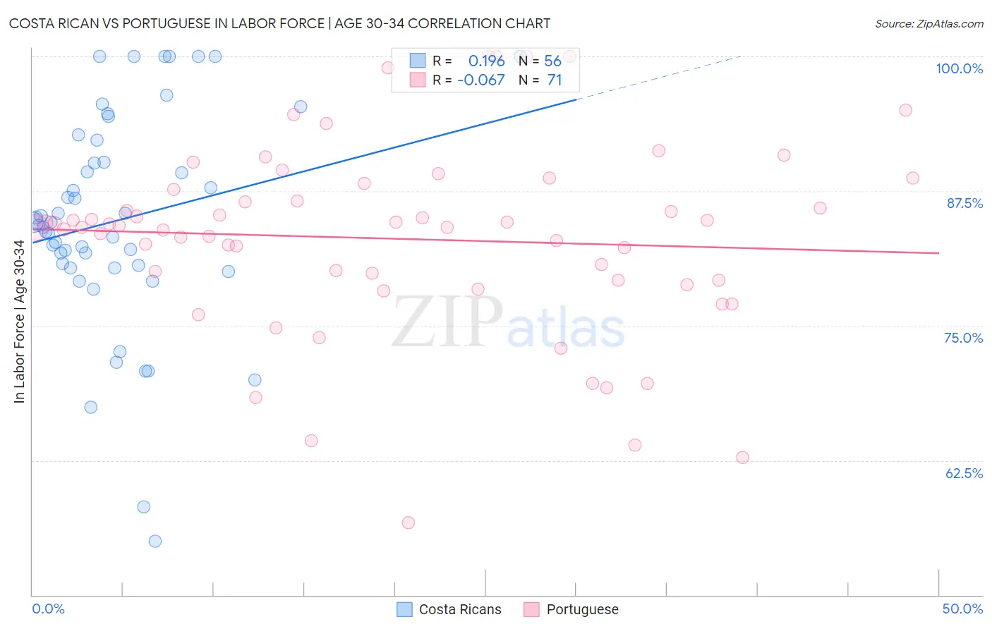 Costa Rican vs Portuguese In Labor Force | Age 30-34
