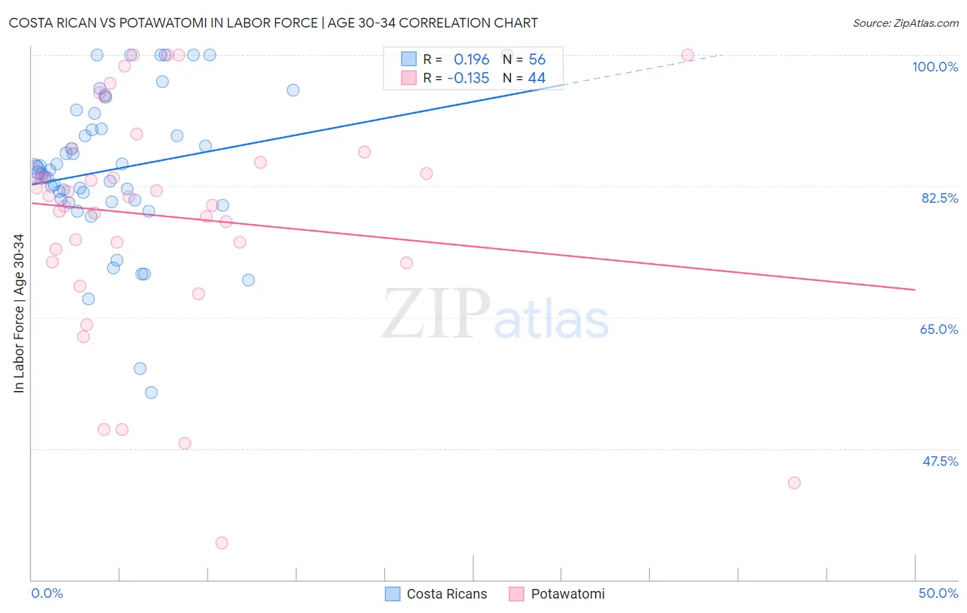 Costa Rican vs Potawatomi In Labor Force | Age 30-34