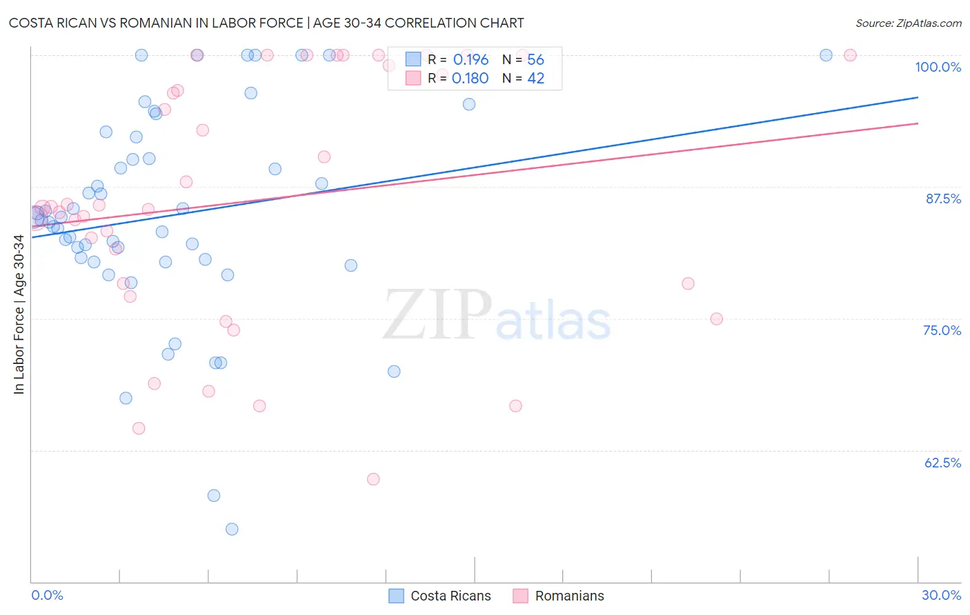 Costa Rican vs Romanian In Labor Force | Age 30-34