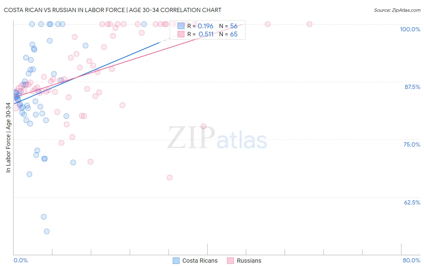 Costa Rican vs Russian In Labor Force | Age 30-34