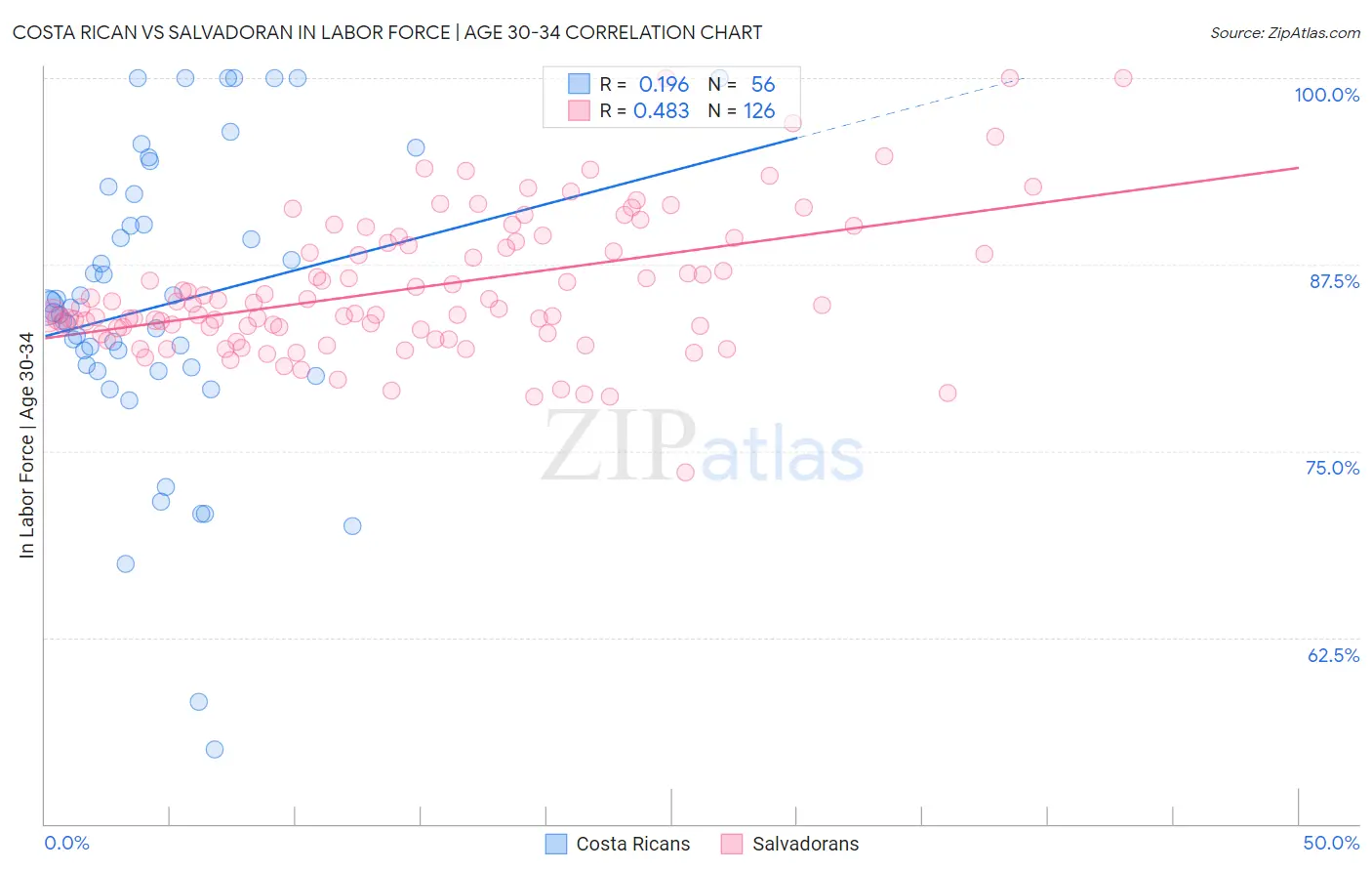 Costa Rican vs Salvadoran In Labor Force | Age 30-34