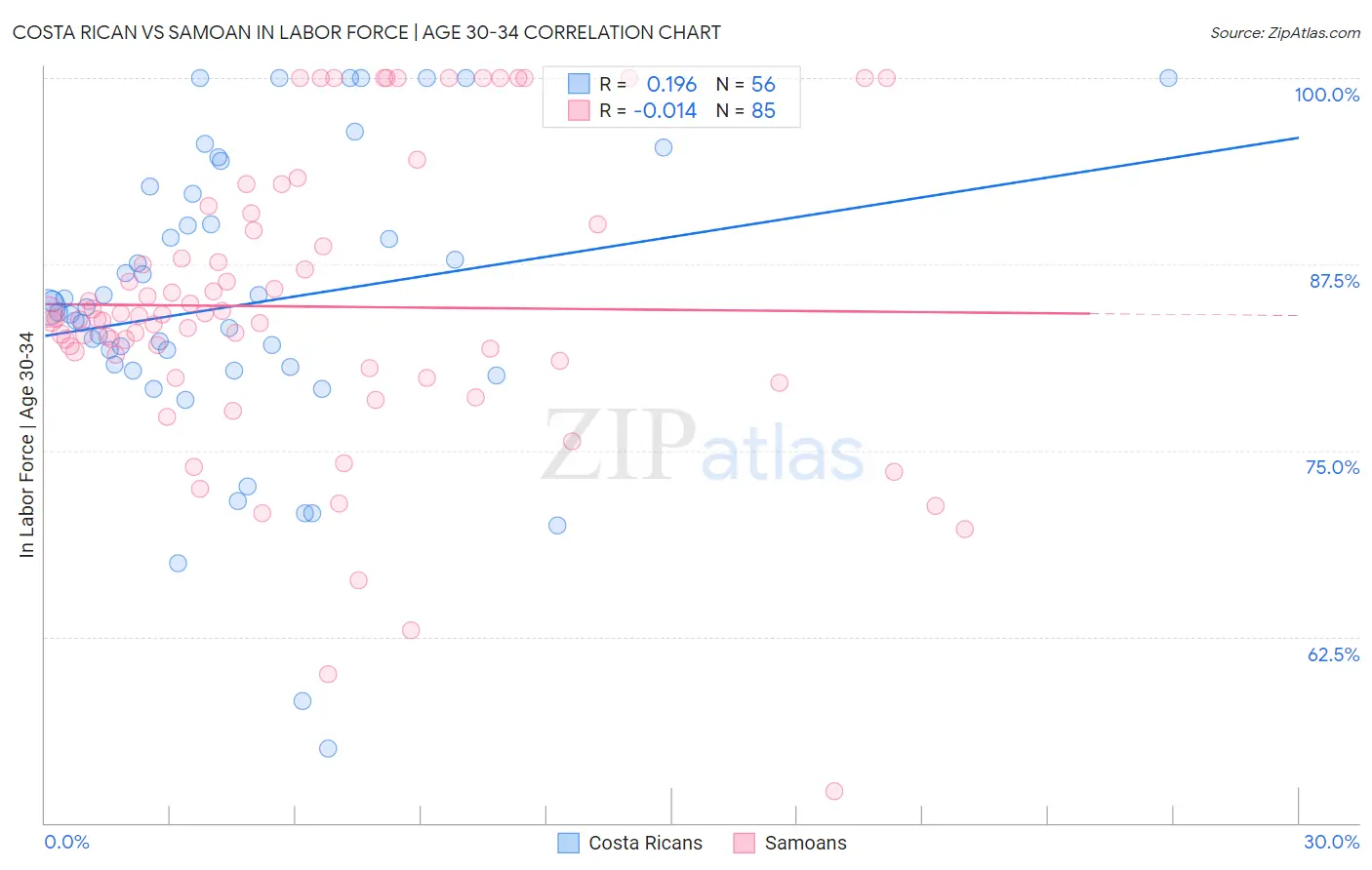 Costa Rican vs Samoan In Labor Force | Age 30-34
