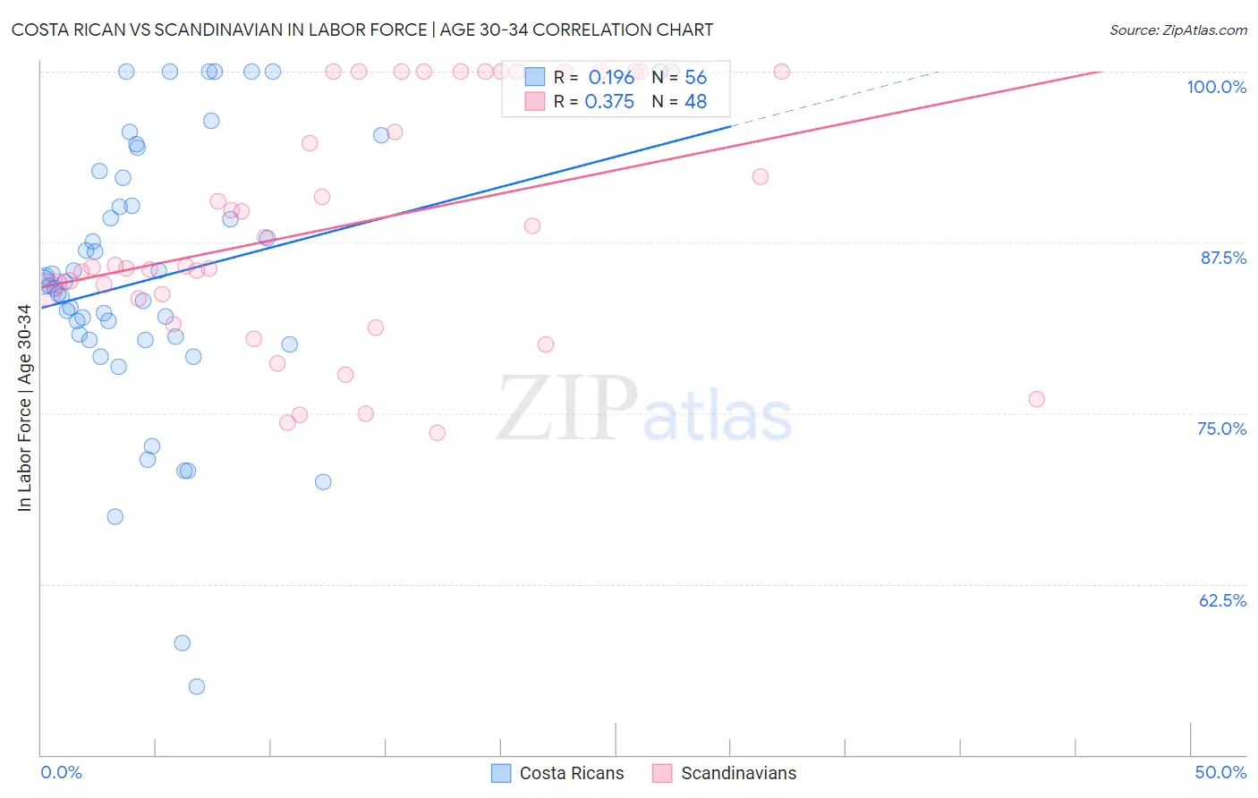 Costa Rican vs Scandinavian In Labor Force | Age 30-34