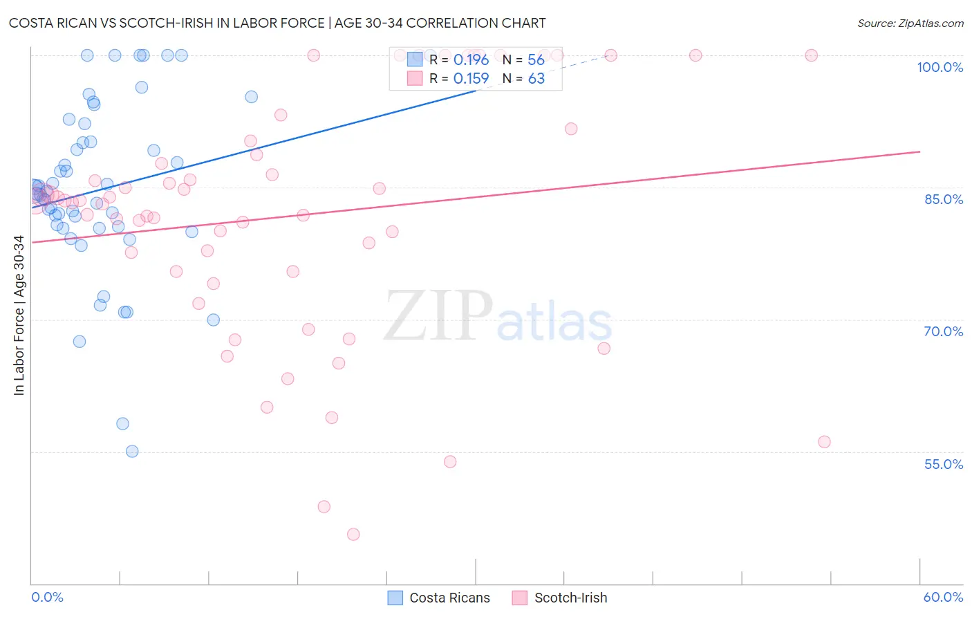 Costa Rican vs Scotch-Irish In Labor Force | Age 30-34