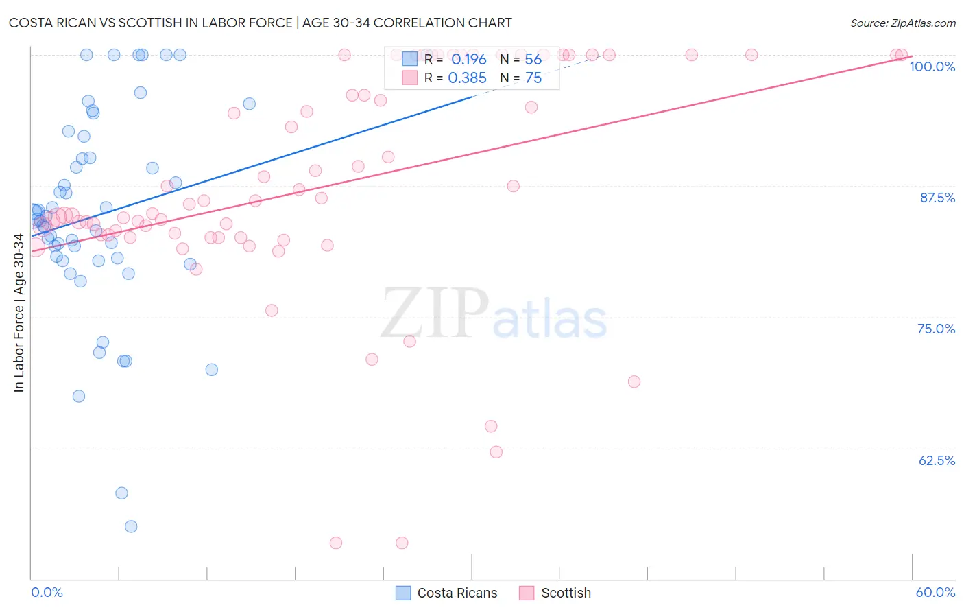 Costa Rican vs Scottish In Labor Force | Age 30-34