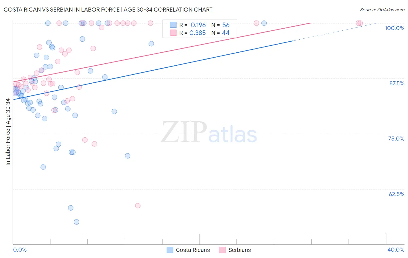 Costa Rican vs Serbian In Labor Force | Age 30-34