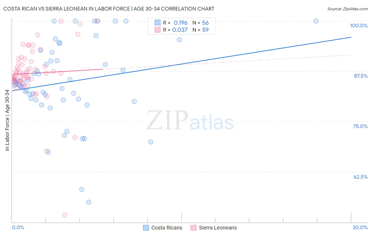 Costa Rican vs Sierra Leonean In Labor Force | Age 30-34