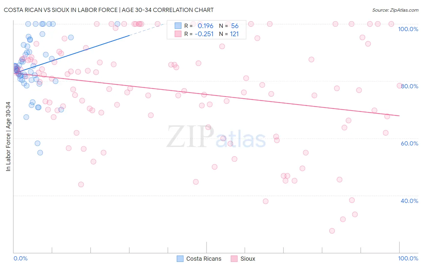 Costa Rican vs Sioux In Labor Force | Age 30-34