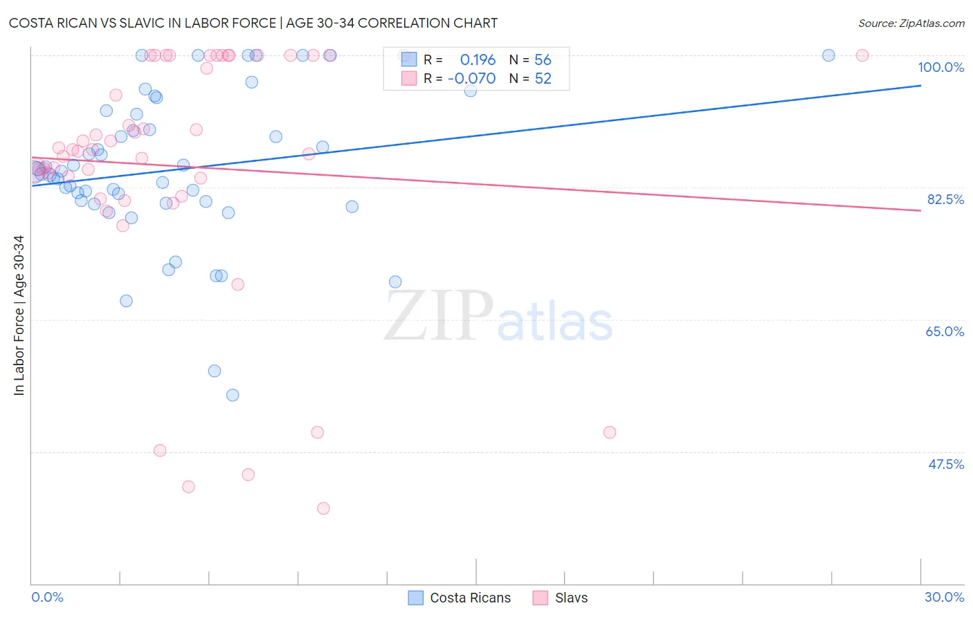 Costa Rican vs Slavic In Labor Force | Age 30-34