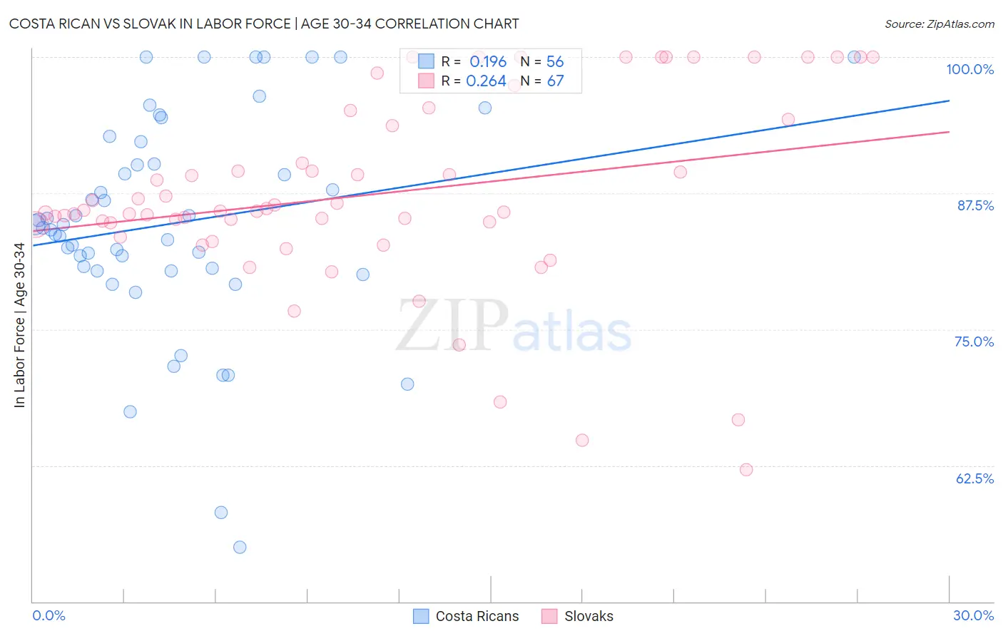 Costa Rican vs Slovak In Labor Force | Age 30-34
