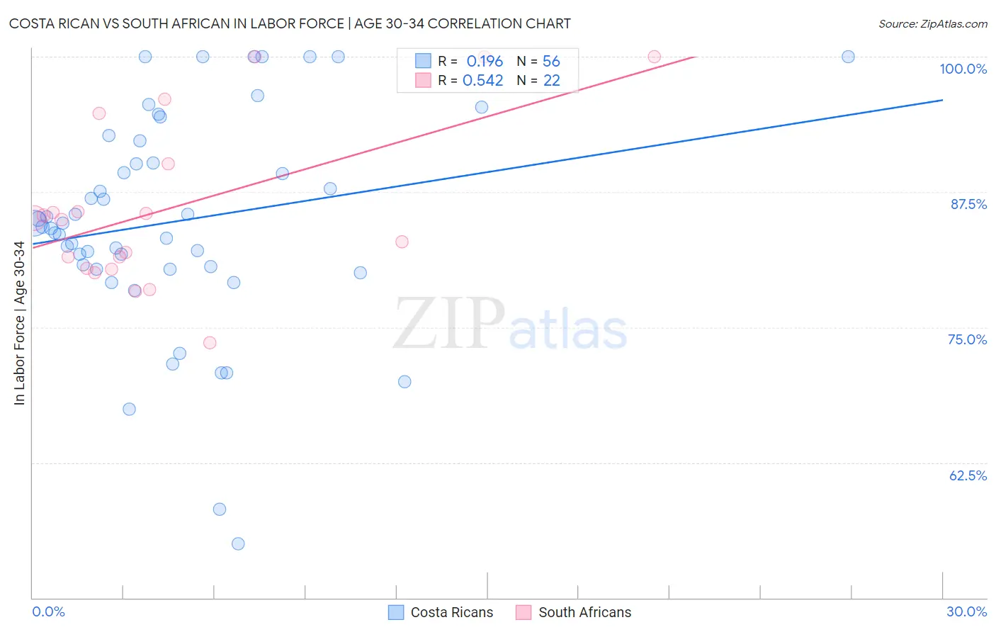 Costa Rican vs South African In Labor Force | Age 30-34