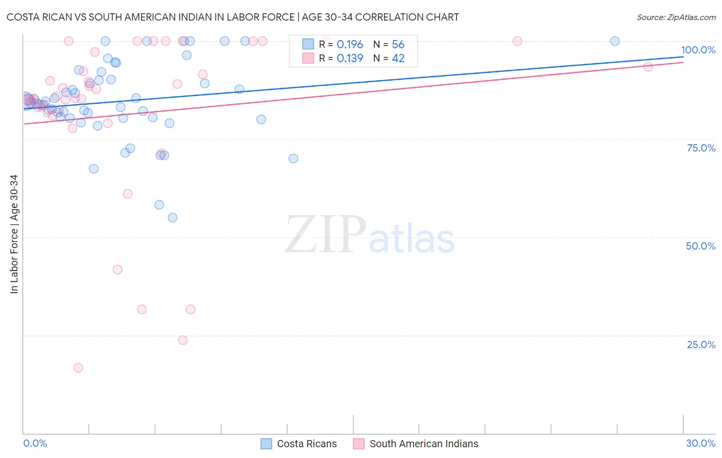 Costa Rican vs South American Indian In Labor Force | Age 30-34