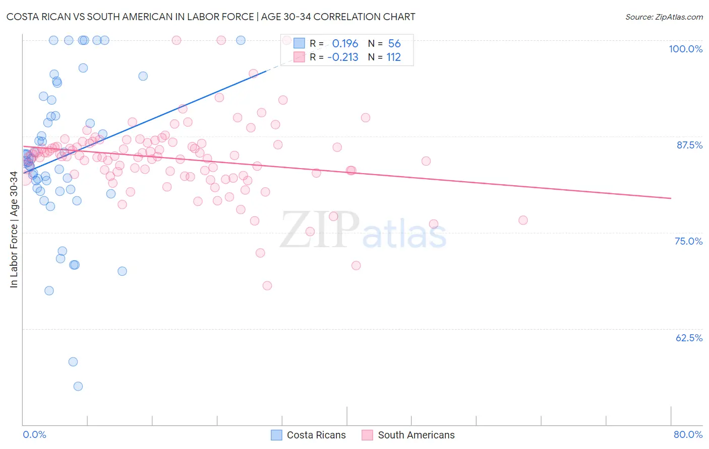 Costa Rican vs South American In Labor Force | Age 30-34