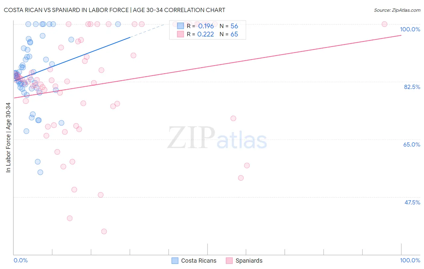 Costa Rican vs Spaniard In Labor Force | Age 30-34